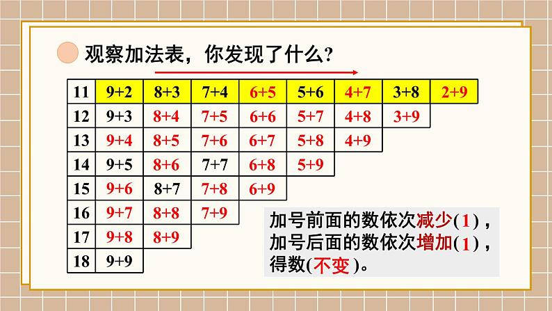 北师大版（2024）数学一年级下册 第1单元 第7课时 做个加法表  PPT课件第6页