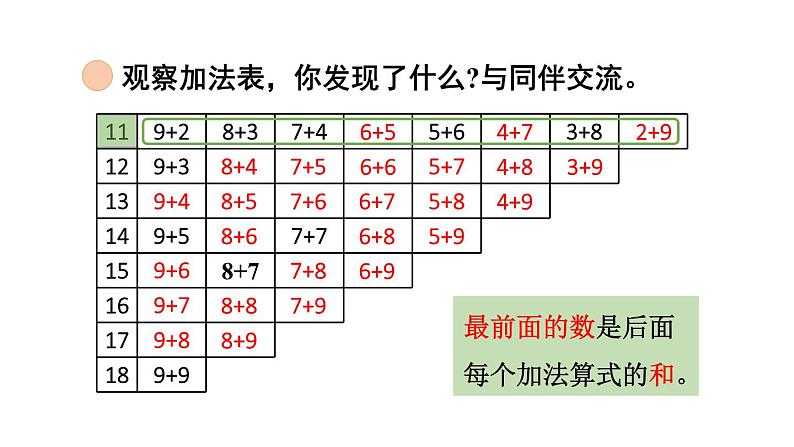 小学数学新北师大版一年级下册第一单元第七课时 做个加法表教学课件2025春第5页