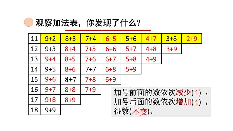 小学数学新北师大版一年级下册第一单元第七课时 做个加法表教学课件2025春第6页