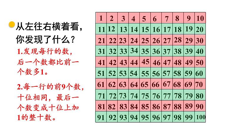 小学数学新北师大版一年级下册第四单元第六课时 做个百数表教学课件2025春第4页