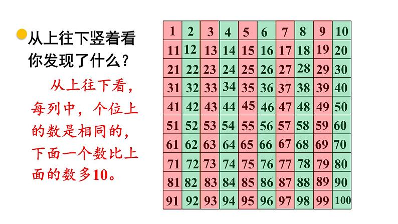 小学数学新北师大版一年级下册第四单元第六课时 做个百数表教学课件2025春第6页