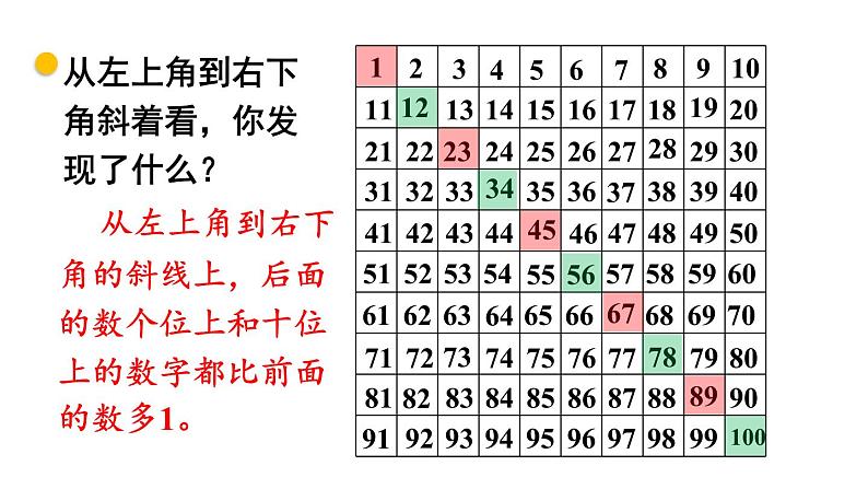 小学数学新北师大版一年级下册第四单元第六课时 做个百数表教学课件2025春第8页