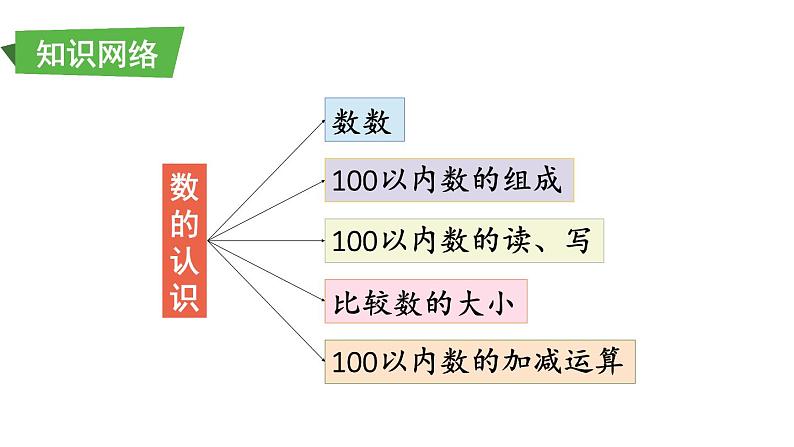 小学数学新北师大版一年级下册总复习第1课时 数与代数（1）教学课件2025春第2页