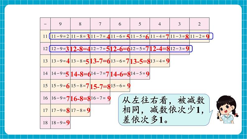 【新教材】西师大版一年级下册数学1.3 15、16、17、18减几（课件）第8页