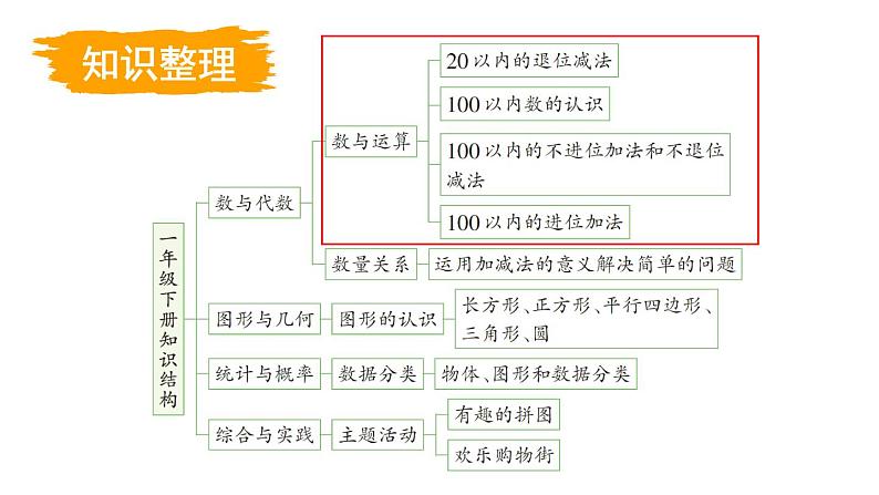 小学数学新西师版一年级下册总复习第1课时 数与运算教学课件2025春第3页