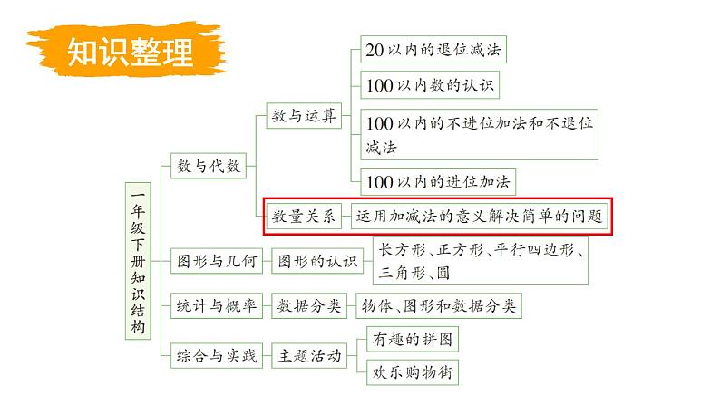 小学数学新西师版一年级下册总复习第2课时 数量关系教学课件2025春第3页