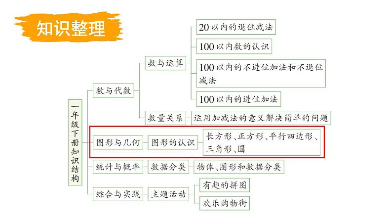 小学数学新西师版一年级下册总复习第3课时 图形的认识教学课件2025春第3页