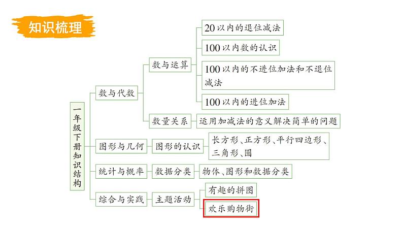 小学数学新西师版一年级下册总复习第5课时 认识人民币教学课件2025春第3页