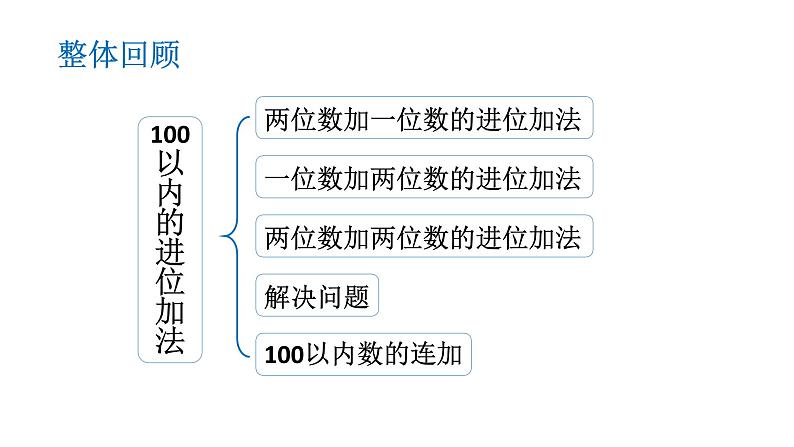 小学数学新西师版一年级下册第六单元整理与复习教学课件2025春第3页