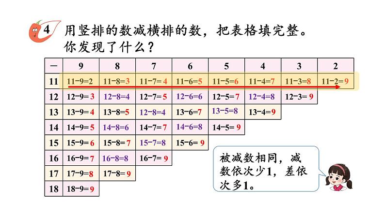 小学数学新西师版一年级下册第一单元第三课时 15、16、17、18、减几教学课件2025春第8页