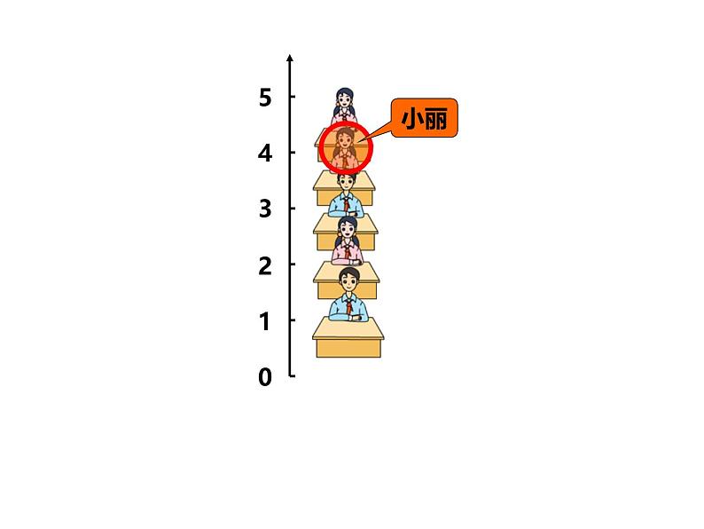 苏教版四年级数学下册第8单元第2课《用数对确定位置》课件第3页