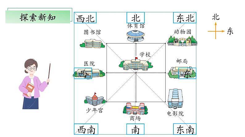 北师大版数学二年级下册 2.2《辨认方向》课件PPT第8页