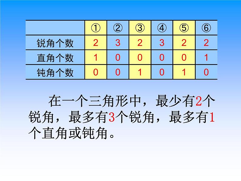 苏教版四年级数学下册第七单元第四课《三角形的分类》课件第4页