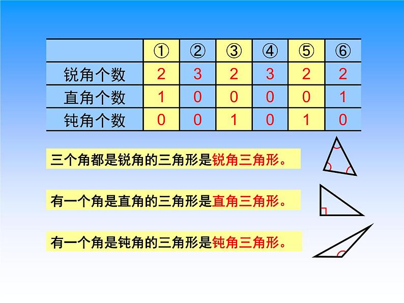 苏教版四年级数学下册第七单元第四课《三角形的分类》课件第6页