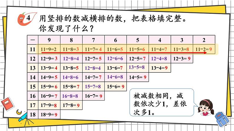 西师大2024数学一年级数学下册 第一单元 第三课时 15、16、17、18、减几 PPT课件第8页