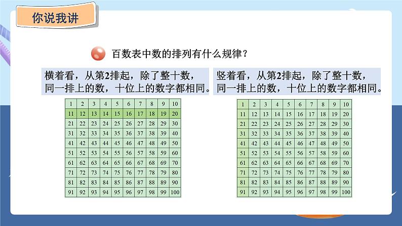 青岛版2024数学一年级下册 第2单元 相关链接——百数表 PPT课件第3页