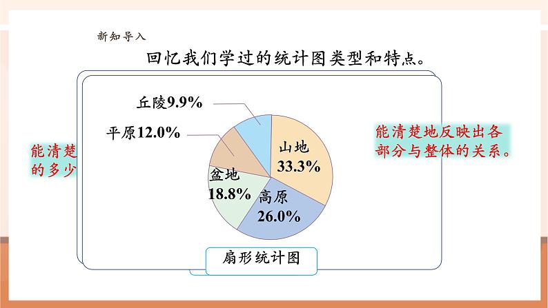 苏教版六下1.2《选择统计图》（课件）第4页