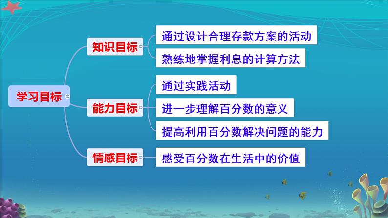 生活与百分数 （课件）-2024-2025学年六年级下册数学人教版第2页