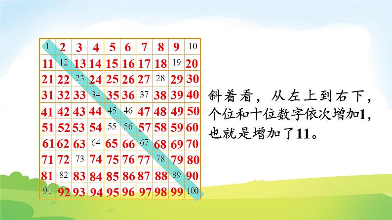 2025北师大版数学一年级下册第四单元100以内数的认识第七课时做个百数表课件第7页