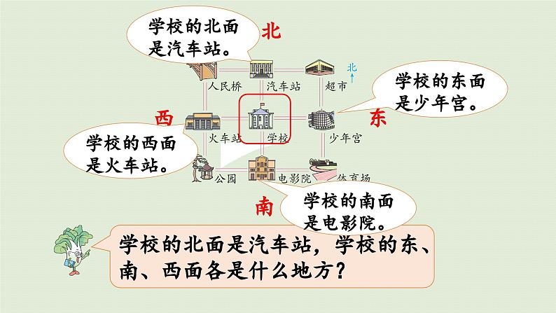 2025春数学苏教版二年级下册三认识方向第3课时认识东北、西北、东南、西南课件第7页