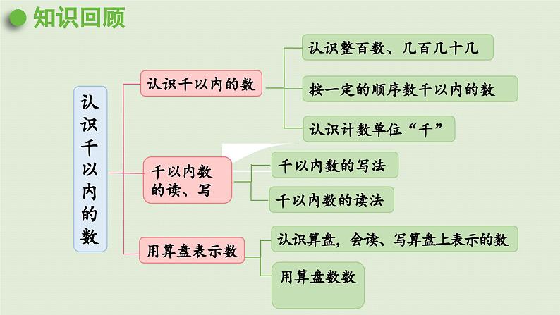 2025春数学苏教版二年级下册四认识万以内的数第四课时练习三课件第2页