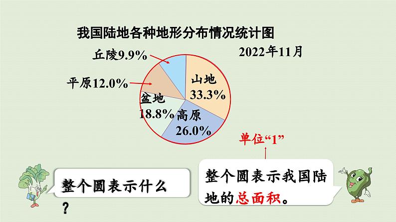 2025春数学苏教版六年级下册一扇形统计图第1课时扇形统计图课件第6页