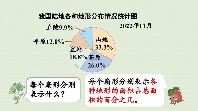 2025春数学苏教版六年级下册一扇形统计图第1课时扇形统计图课件第7页