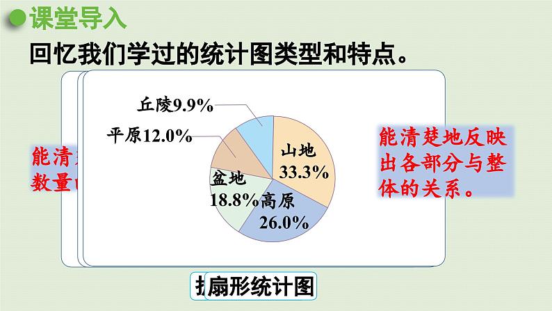 2025春数学苏教版六年级下册一扇形统计图第2课时选择统计图描述数据课件第4页