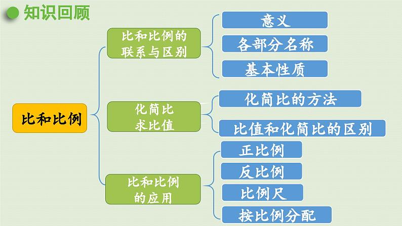 2025春数学苏教版六年级下册七总复习1.数与代数第12课时正比例和反比例（2）课件第2页