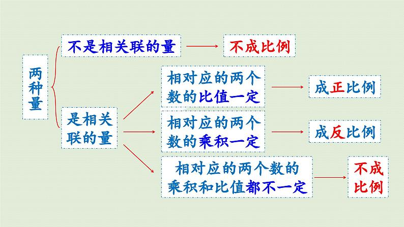 2025春数学苏教版六年级下册七总复习1.数与代数第12课时正比例和反比例（2）课件第5页