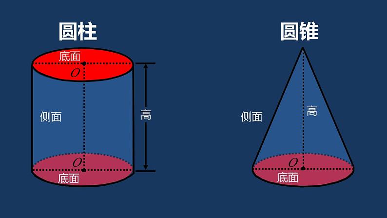 苏教版六年级数学下册第二单元《圆柱和圆锥的整理与练习（1）》课件第3页