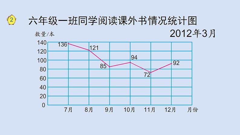 苏教版六年级数学下册第一单元《选择扇形统计图》课件第7页