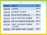 蘇教版六年級(jí)數(shù)學(xué)下冊(cè)總復(fù)習(xí)綜合與實(shí)踐第1課《制定旅游計(jì)劃》課件