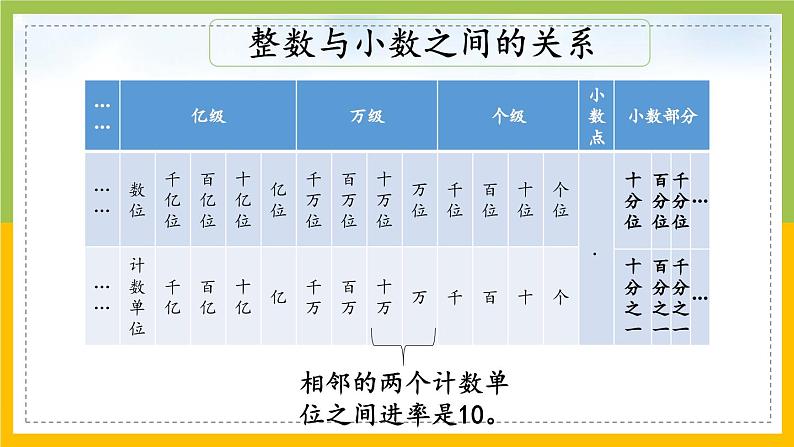 苏教版六年级数学下册总复习数与代数第1课《数的认识（1）》课件第4页