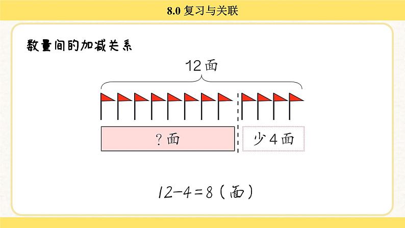 人教版（2024）数学一年级下册 7.0 复习与关联（课件）第8页