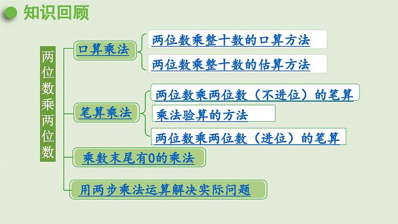 2025春数学苏教版三年级下册第十单元第一课时两位数乘两位数的计算两步混合运算课件第2页