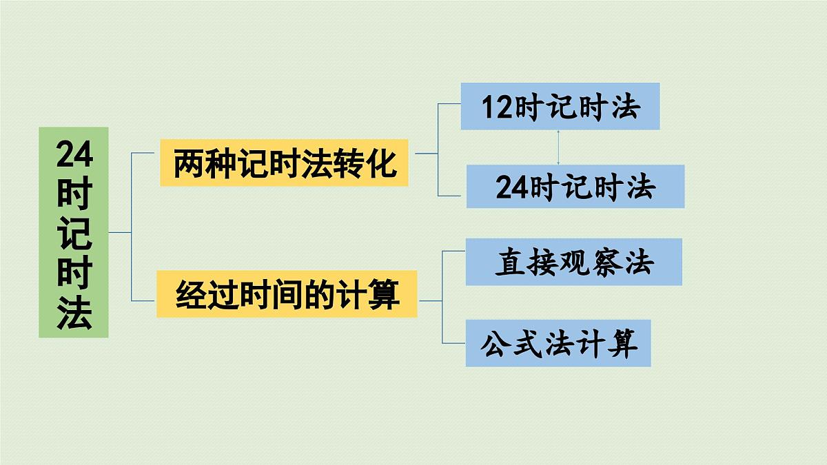 2025春数学苏教版三年级下册第十单元第二课时年、月、日千米和吨课件第3页