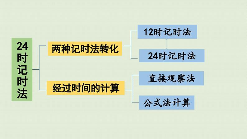 2025春数学苏教版三年级下册第十单元第二课时年、月、日千米和吨课件第3页