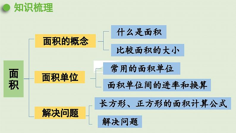 2025春数学苏教版三年级下册第十单元第四课时长方形和正方形的面积课件第2页