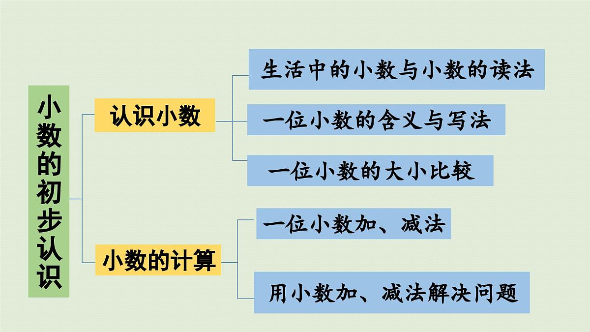 2025春数学苏教版三年级下册第十单元第三课时分数与小数的初步认识课件第3页