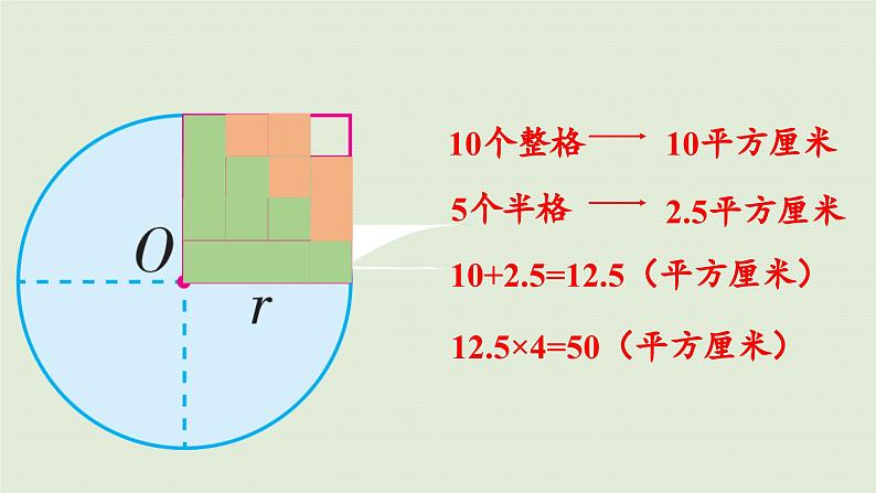 2025春苏教版数学五年级下册第六单元 第五课时  圆的面积（1）课件第5页