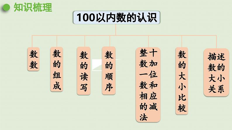 2025春苏教版数学一年级下册第3单元认识100以内的数第9课时复习课件第6页