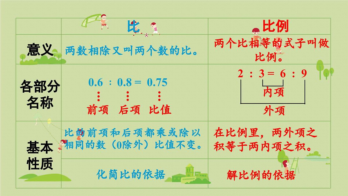 2025春数学西师大版六年级下册五总复习第5课时比和比例课件第5页