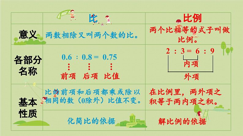 2025春数学西师大版六年级下册五总复习第5课时比和比例课件第5页