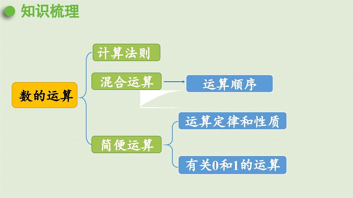 2025春数学西师大版六年级下册五总复习第3课时数的运算课件第4页