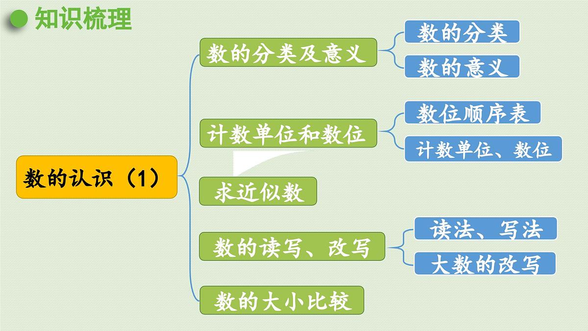 2025春数学西师大版六年级下册五总复习第1课时数的认识（1）课件第4页