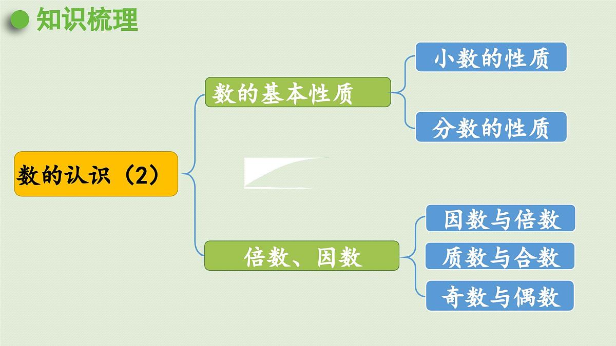 2025春数学西师大版六年级下册五总复习第2课时数的认识（2）课件第4页
