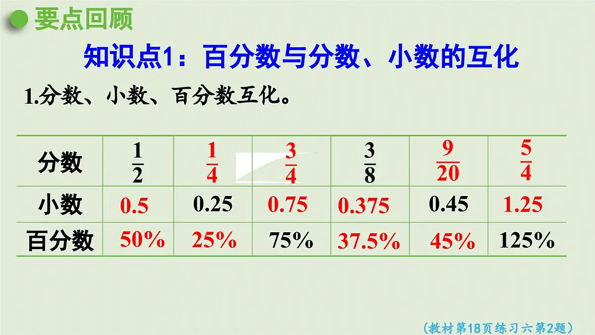 2025春数学西师大版六年级下册一百分数第10课时整理与复习课件第6页