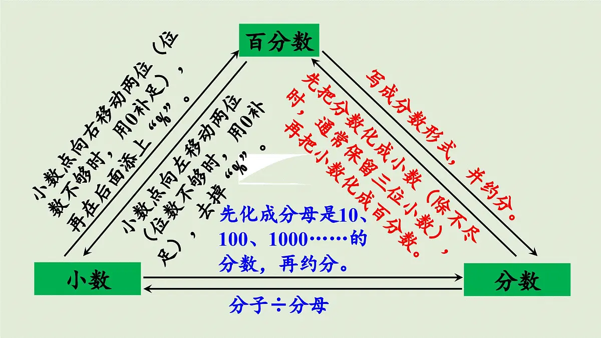 2025春数学西师大版六年级下册一百分数第10课时整理与复习课件第7页