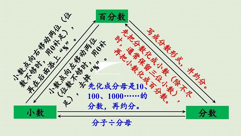 2025春数学西师大版六年级下册一百分数第10课时整理与复习课件第7页